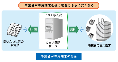 図2　コールバック機能（リクエスト・予約）の通話料(2)