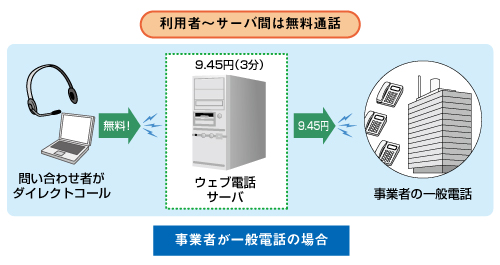 図3　ダイレクトコール機能の通話料(1)