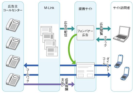 バナー広告が電話になる「フォンバナー」