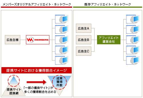 オリジナルアフィリエイトの「メンバーズMリンク」