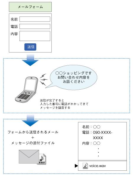 バナー広告が電話になる「フォンバナー」