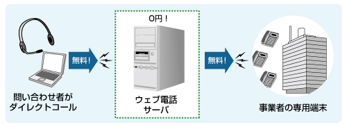 専用端末で実現する双方無料通話