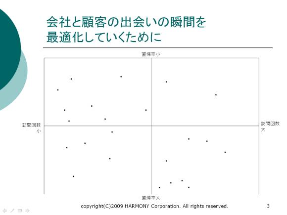 入り口ページを訪問回数と直帰率でプロット