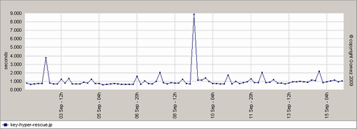 時系列でみた平均応答時間の変化（鍵のハイパーレスキュー）