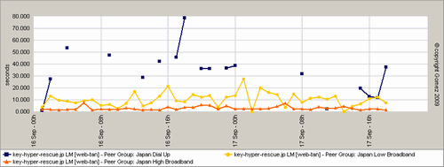 時系列でみた接続回線別の平均応答時間の変化（鍵のハイパーレスキュー）