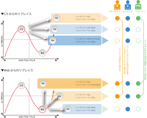 RIAへのリプレイス開発