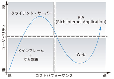 RIAシステム 構築ガイド Essential 2