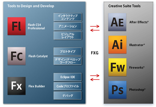 Adobe Flash Platformのツール