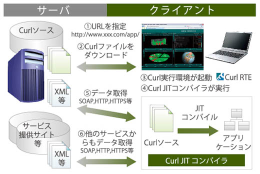 Curl実行の仕組み