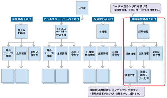 メインターゲットが複数あるサイトの場合