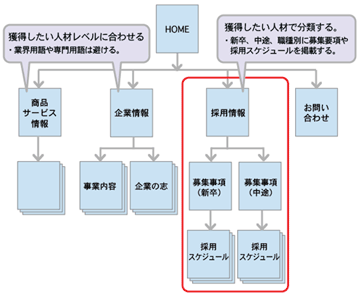 就職希望者がメインターゲットのサイトの場合