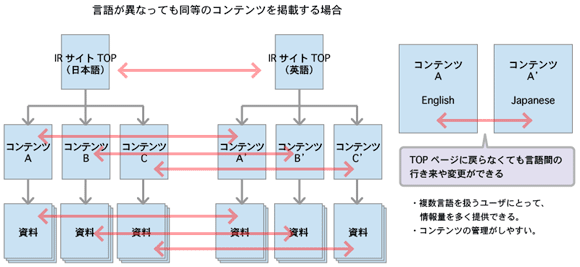 多言語を扱う（多言語で同等のコンテンツを掲載している）IRサイトの場合