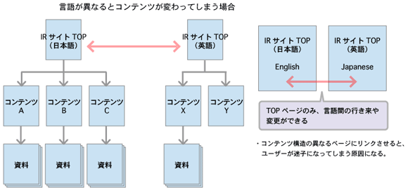 多言語を扱う（言語が異なるとコンテンツが変わる）IRサイトの場合