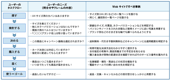 ユーザーシナリオの例