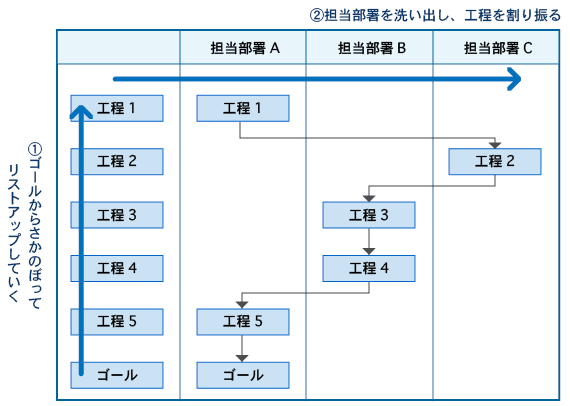 業務フローの例