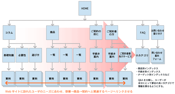 サポートが充実したサイト構造