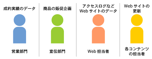 企業Webサイトに関わる人々