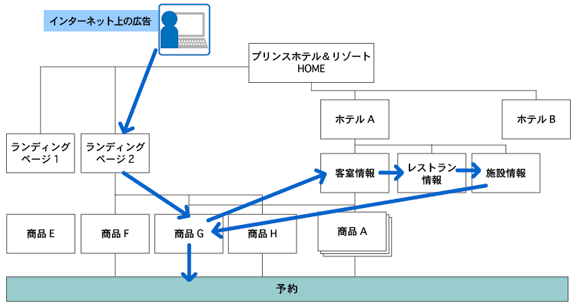 「プリンスホテルズ＆リゾーツ」のサイト構造