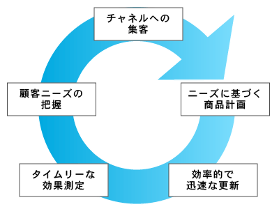 PDCAサイクル