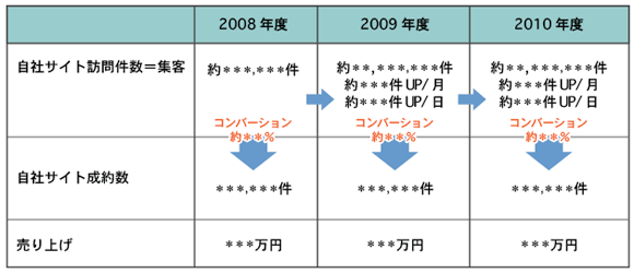 マクロなコンバージョン