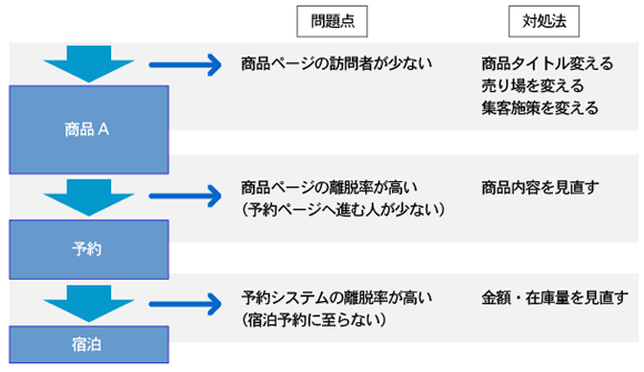 ミクロなコンバージョンとチューニング対応