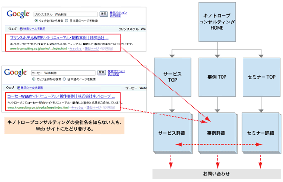 サイト構造図