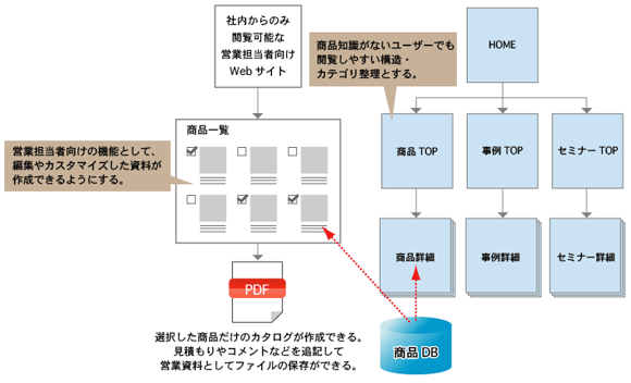 商品情報のカタログコンテンツ