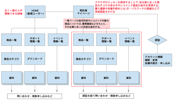 新規ユーザーと既存顧客に分けて考えた場合のサポートコンテンツ