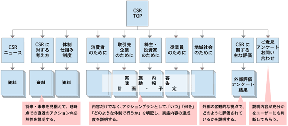 「CSR」コーナーを独立して設けるケース　CSRに関する情報を全て集めて説明する。