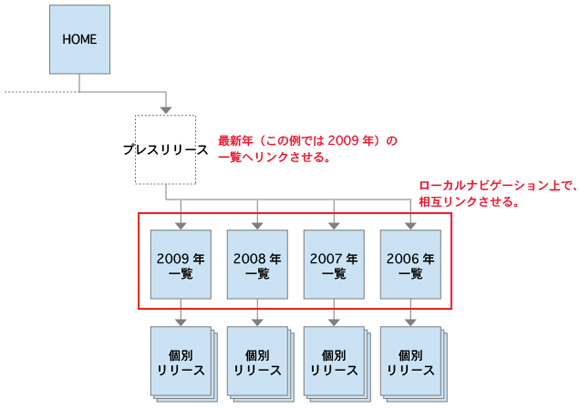 グローバルナビに「プレスリリース」のメニューを設ける場合