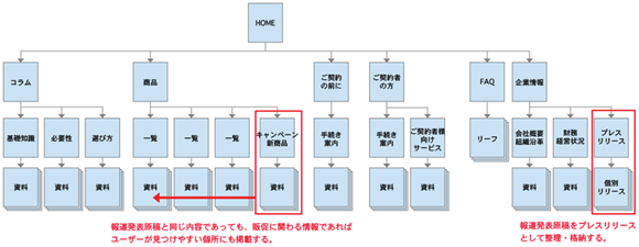 会社情報コンテンツ群の中に「プレスリリース」がある場合