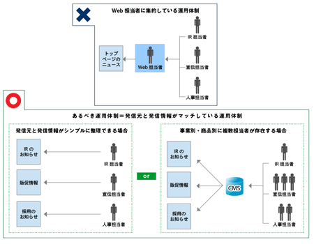 あるべき運用体制