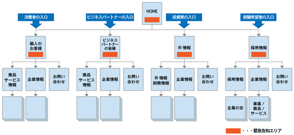 異なる入り口から入ってきたユーザーにも目に留まるように、緊急告知エリアを配置する。