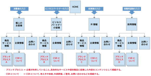 ユーザー毎にコンテンツが整理されていることで、社員も自分のミッションとブランドプロミスやCSR活動の関係性が理解しやすい