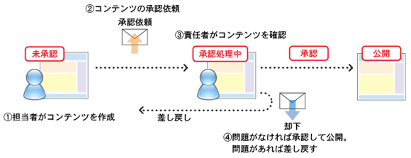 ワークフローのイメージ