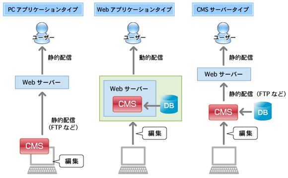 CMSの分類と仕組み