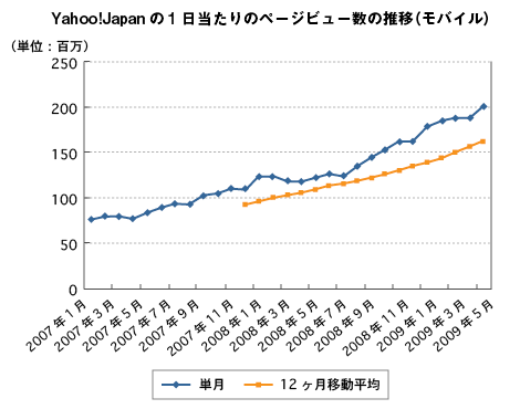 Yahoo! Japanのモバイル1日当たりのページビュー数の推移（決算資料から作成）