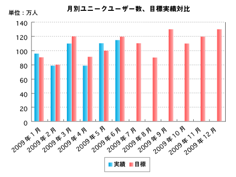 目標実績対比グラフ