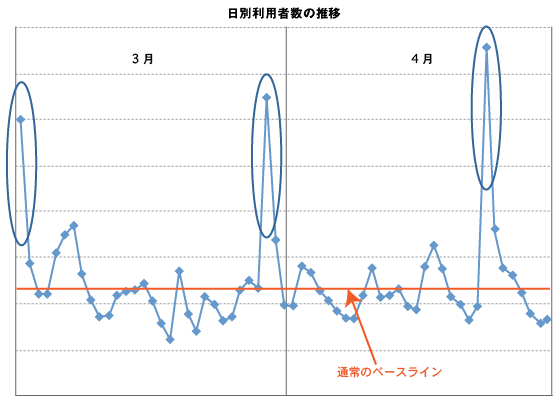 図1：日別の利用者数の推移グラフ