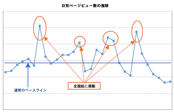 図2：日別のページビュー数のオフライン広告による効果