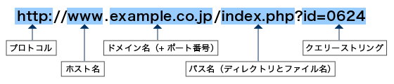 URLの構造