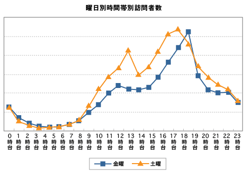 曜日別時間帯別の訪問者数のグラフの例2