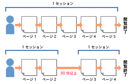  30分を超えるセッションは2つに分割される？