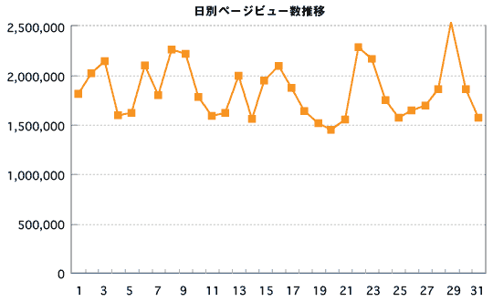 全体の日別ページビュー数グラフ