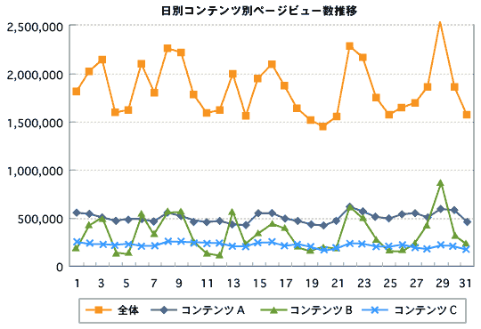 主要コンテンツ別の日別ページビュー数