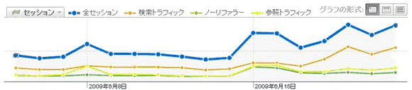 参照元の種類別にセグメント化したセッション数の推移