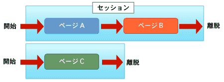 外部のショッピングカートを使うとセッションは切れてしまうのか？