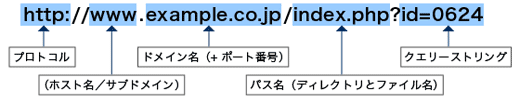 Webページの特定をするために使われるURLの構造