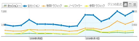 参照元の種類別にセグメント化したセッション数の推移