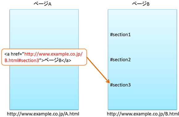 ＃のついたURLはPVとしてカウントされるのか？